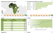 General economic indicators: Development assistance for health (Africa)