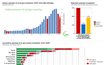 IEA World Energy Outlook 2015 - Knoema.com