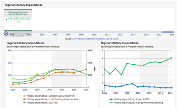 Nigeria: Armed Conflicts, Military Spending, and the Economic Context