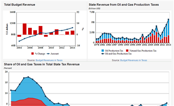 Texas Budget Revenues | Oil and gas production taxes