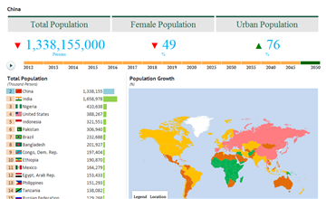 World Population Forecast, 2016