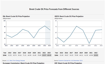 Crude Oil Price Chart 10 Years India