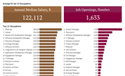 The 25 Highest Paying Jobs in America