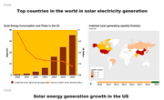 Solar Energy Review: United States and Global Perspectives
