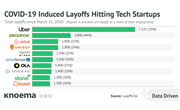 Worldwide: COVID-19 Spurring Layoffs Among Tech Startups