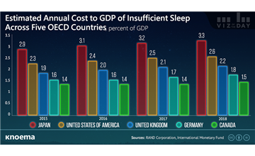 Economic Costs of Insufficient Sleep Across Five OECD Countries