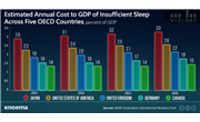 Economic Costs of Insufficient Sleep Across Five OECD Countries